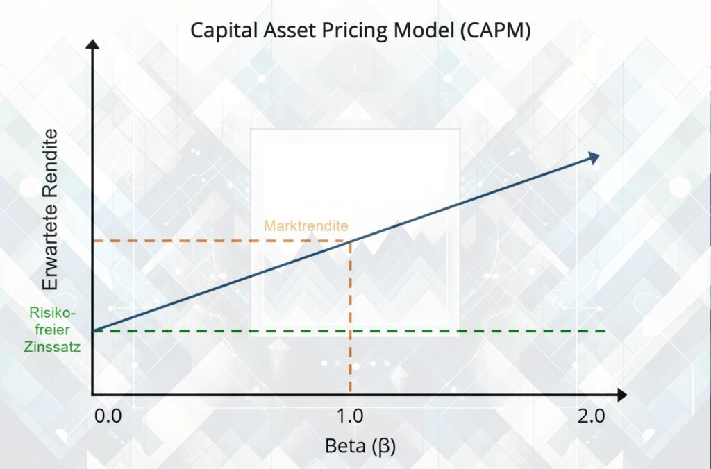 Capital Asset Pricing Model CAPM Eine Einf hrung Renditelift Capital Asset Pricing Model CAPM Eine Einf hrung Renditelift
