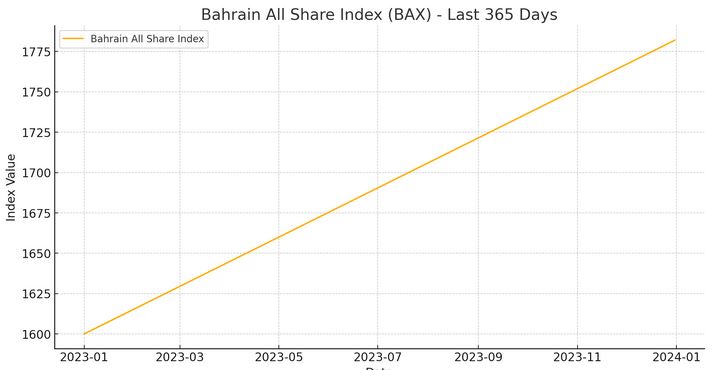 Bahrain All Share Index 2023