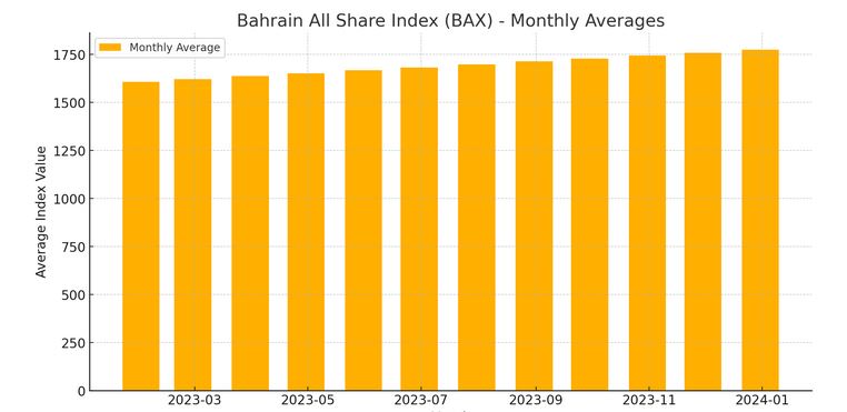 Bahrain All Share Index Durchschnittswerte