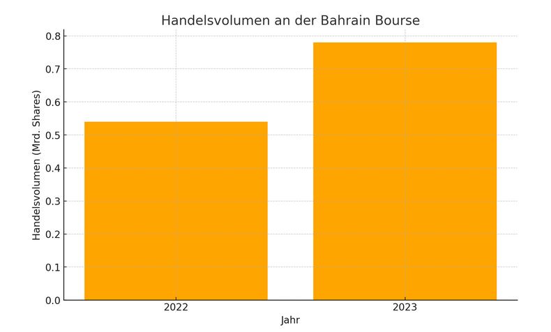 Handelsvolumen Bahrain Bourse 2023