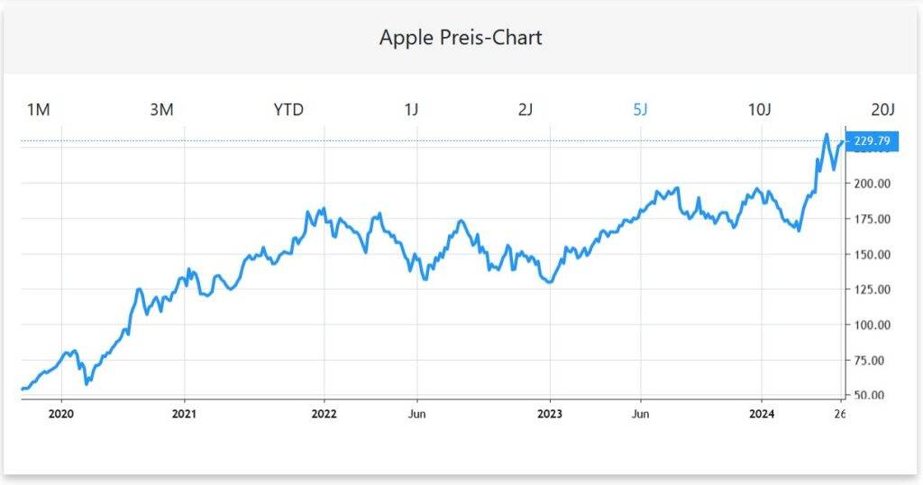 Billiges Geld und sein Effekt am Beispiel der Apple-Aktie