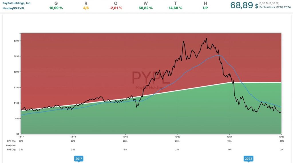 Aktie verkaufen Signale Beispiel Paypal (Chart)